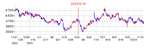 2023年5月19日 14:47前後のの株価チャート
